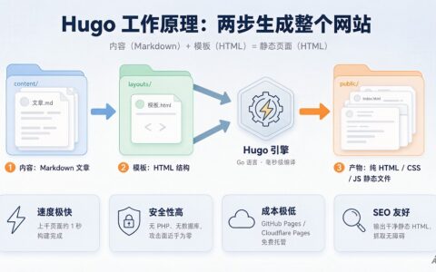 Hugo 工作原理流程图：Markdown 内容与 HTML 模板经 Hugo 引擎编译输出静态 HTML